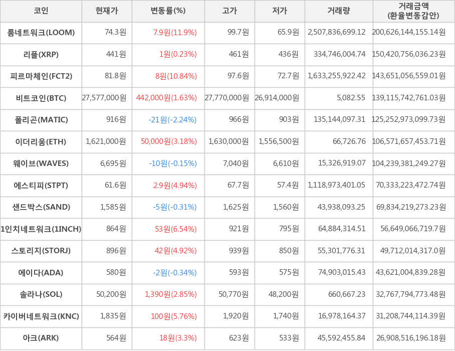 비트코인, 룸네트워크, 리플, 피르마체인, 폴리곤, 이더리움, 웨이브, 에스티피, 샌드박스, 1인치네트워크, 스토리지, 에이다, 솔라나, 카이버네트워크, 아크