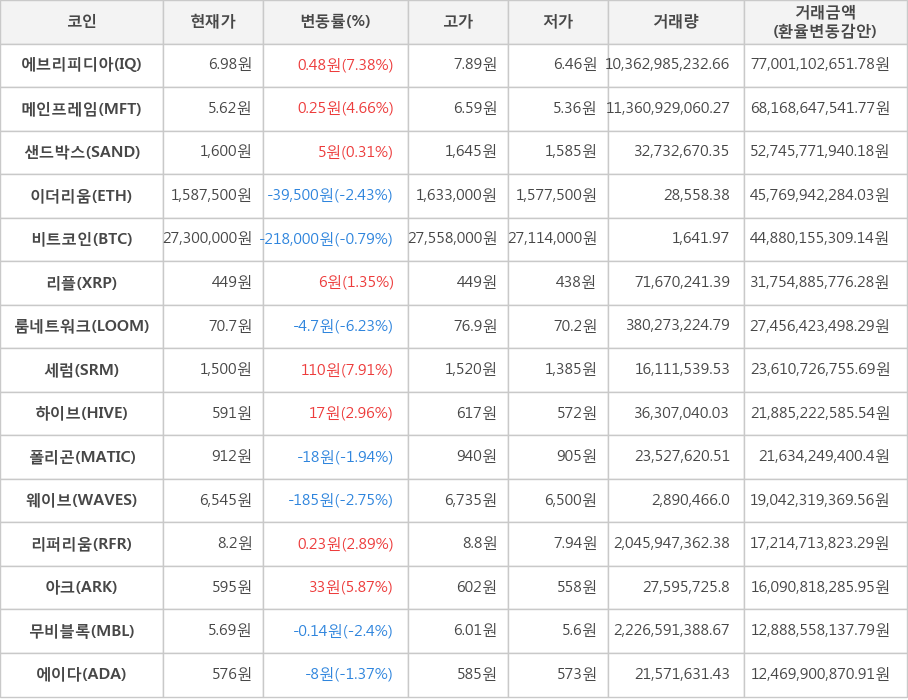 비트코인, 에브리피디아, 메인프레임, 샌드박스, 이더리움, 리플, 룸네트워크, 세럼, 하이브, 폴리곤, 웨이브, 리퍼리움, 아크, 무비블록, 에이다