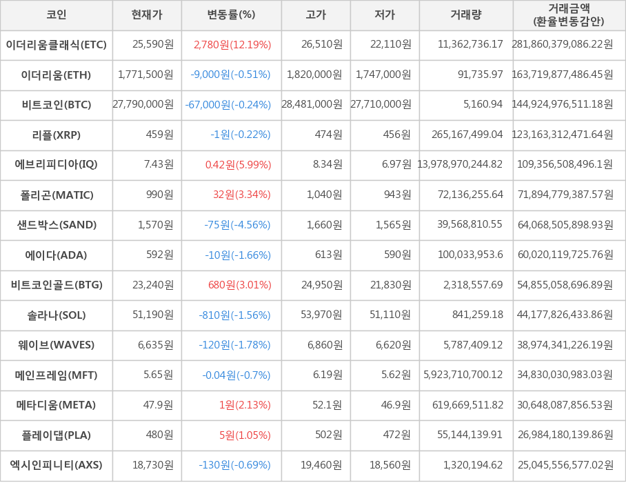 비트코인, 이더리움클래식, 이더리움, 리플, 에브리피디아, 폴리곤, 샌드박스, 에이다, 비트코인골드, 솔라나, 웨이브, 메인프레임, 메타디움, 플레이댑, 엑시인피니티