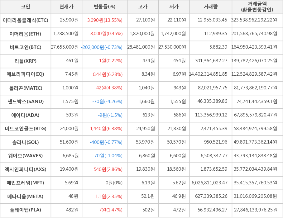 비트코인, 이더리움클래식, 이더리움, 리플, 에브리피디아, 폴리곤, 샌드박스, 에이다, 비트코인골드, 솔라나, 웨이브, 엑시인피니티, 메인프레임, 메타디움, 플레이댑