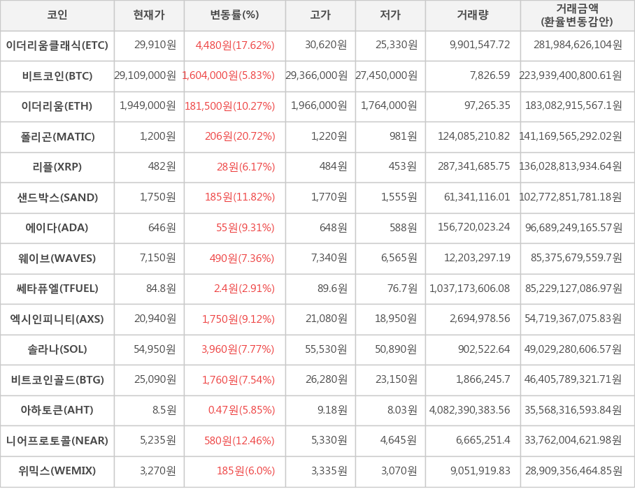 비트코인, 이더리움클래식, 이더리움, 폴리곤, 리플, 샌드박스, 에이다, 웨이브, 쎄타퓨엘, 엑시인피니티, 솔라나, 비트코인골드, 아하토큰, 니어프로토콜, 위믹스