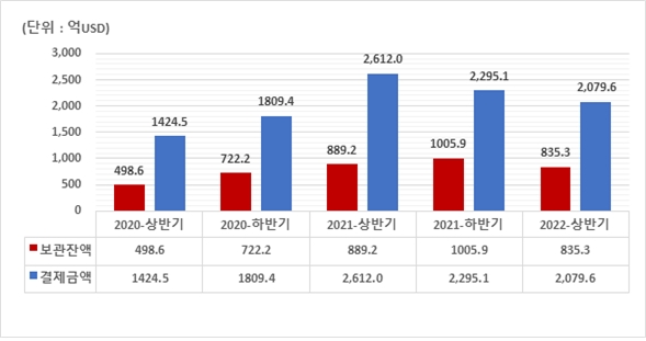 최근 5개 반기 외화증권 보관 및 결제금액, 자료 : 예탁결제원