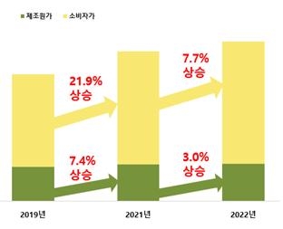 한국소비자단체협의회 물가감시센터