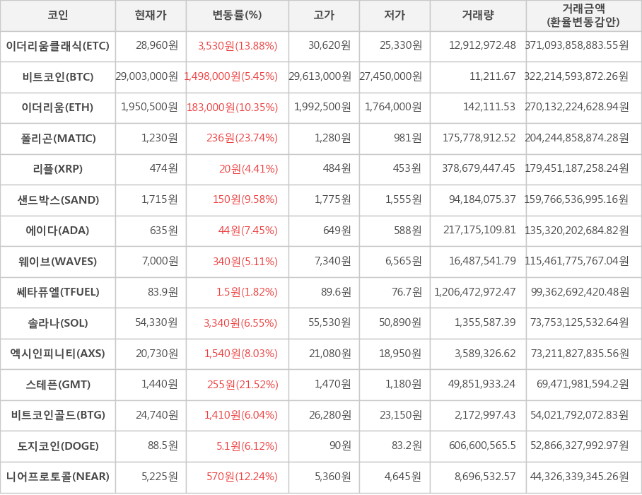 비트코인, 이더리움클래식, 이더리움, 폴리곤, 리플, 샌드박스, 에이다, 웨이브, 쎄타퓨엘, 솔라나, 엑시인피니티, 스테픈, 비트코인골드, 도지코인, 니어프로토콜