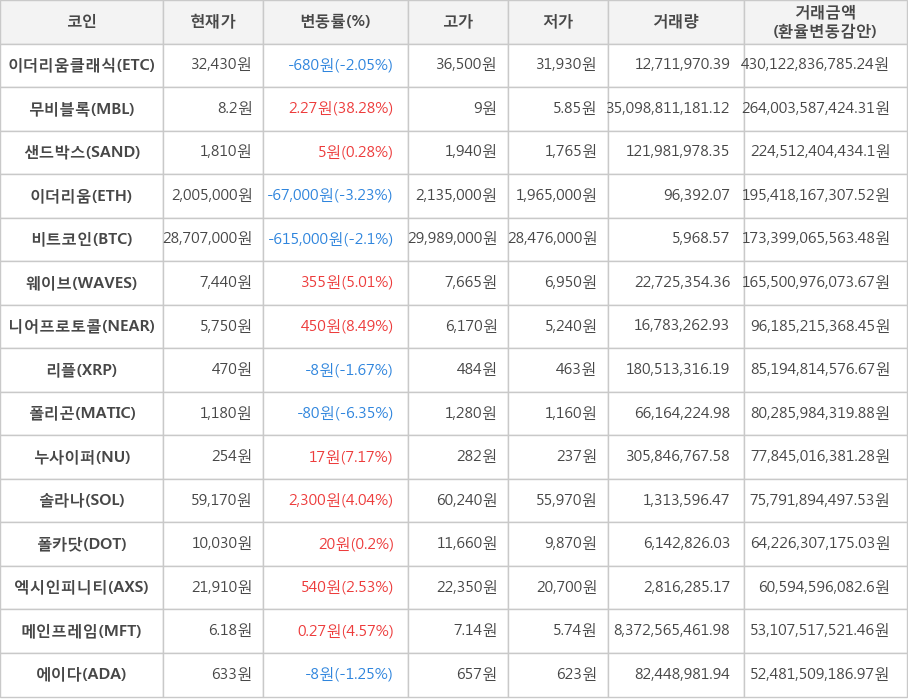 비트코인, 이더리움클래식, 무비블록, 샌드박스, 이더리움, 웨이브, 니어프로토콜, 리플, 폴리곤, 누사이퍼, 솔라나, 폴카닷, 엑시인피니티, 메인프레임, 에이다