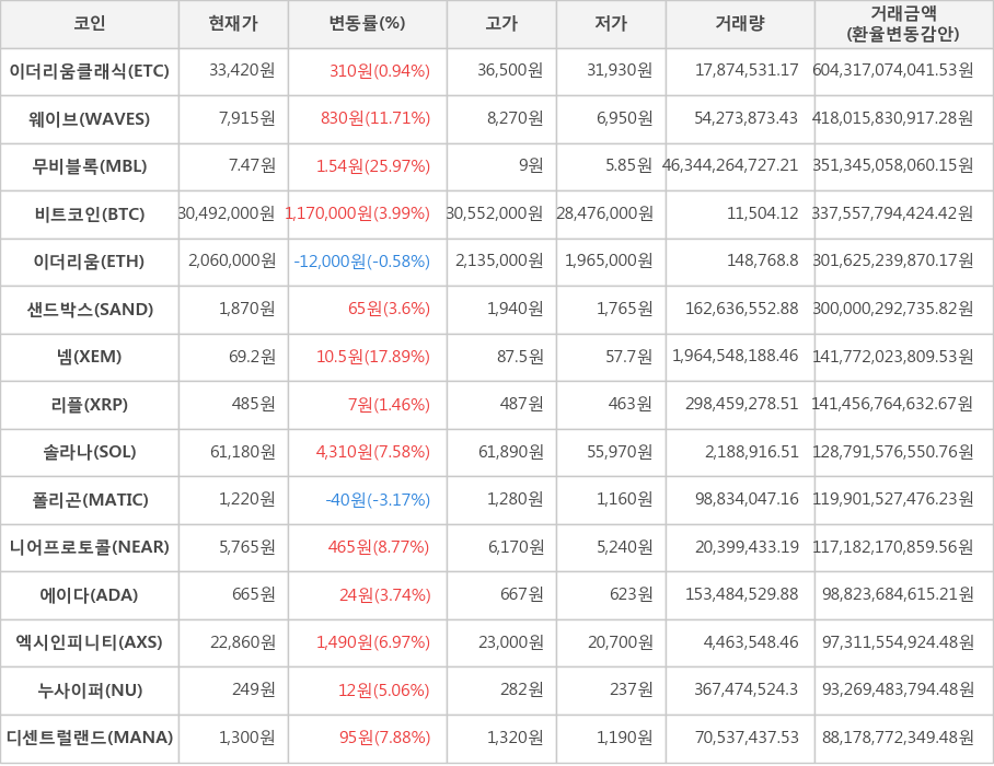 비트코인, 이더리움클래식, 웨이브, 무비블록, 이더리움, 샌드박스, 넴, 리플, 솔라나, 폴리곤, 니어프로토콜, 에이다, 엑시인피니티, 누사이퍼, 디센트럴랜드