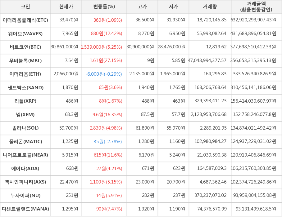 비트코인, 이더리움클래식, 웨이브, 무비블록, 이더리움, 샌드박스, 리플, 넴, 솔라나, 폴리곤, 니어프로토콜, 에이다, 엑시인피니티, 누사이퍼, 디센트럴랜드