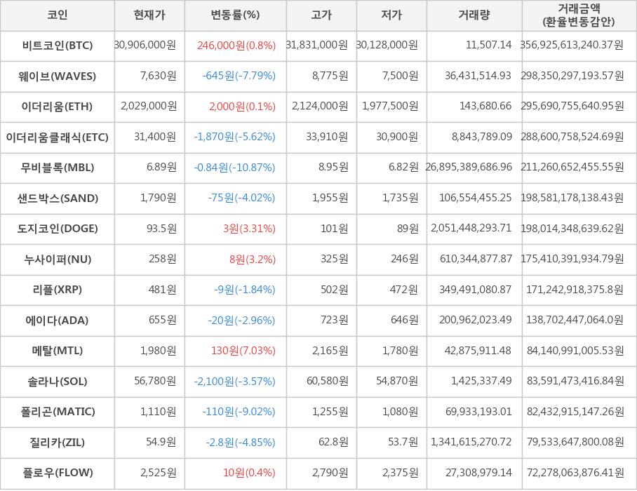 비트코인, 웨이브, 이더리움, 이더리움클래식, 무비블록, 샌드박스, 도지코인, 누사이퍼, 리플, 에이다, 메탈, 솔라나, 폴리곤, 질리카, 플로우