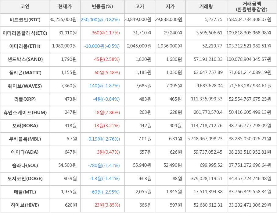 비트코인, 이더리움클래식, 이더리움, 샌드박스, 폴리곤, 웨이브, 리플, 휴먼스케이프, 보라, 무비블록, 에이다, 솔라나, 도지코인, 메탈, 하이브