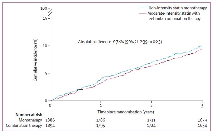 병용요법군과 단독요법군은 3년간 심혈관계 사망이나 뇌졸중 발생률, 주요 심혈관 사건 발생률에서 큰 차이를 보이지 않았다.