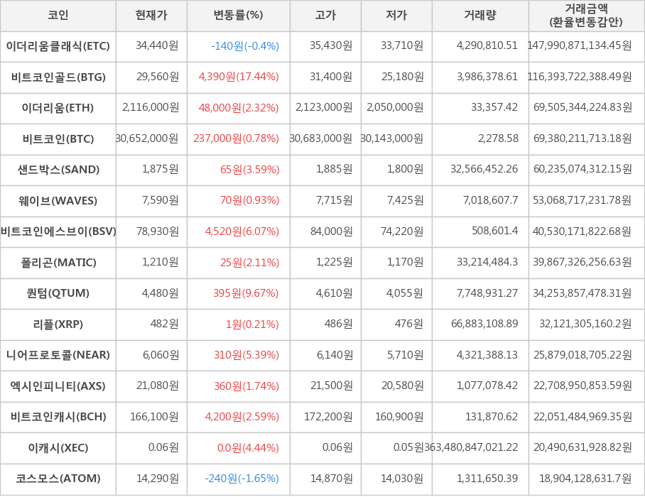 비트코인, 이더리움클래식, 비트코인골드, 이더리움, 샌드박스, 웨이브, 비트코인에스브이, 폴리곤, 퀀텀, 리플, 니어프로토콜, 엑시인피니티, 비트코인캐시, 이캐시, 코스모스