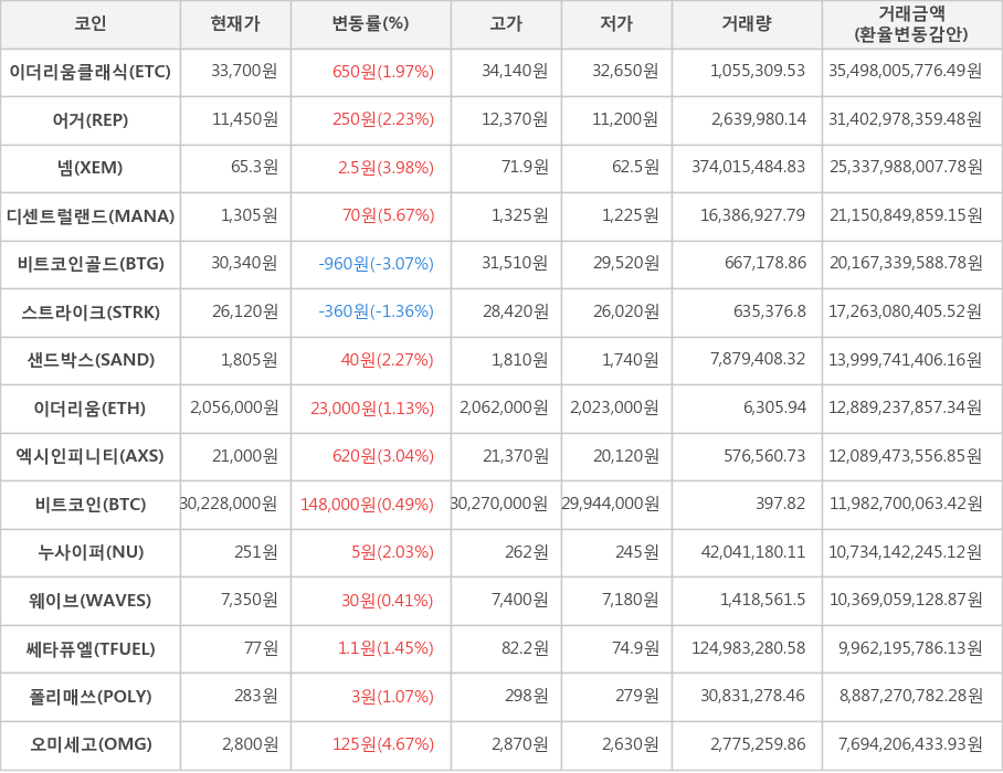 비트코인, 이더리움클래식, 어거, 넴, 디센트럴랜드, 비트코인골드, 스트라이크, 샌드박스, 이더리움, 엑시인피니티, 누사이퍼, 웨이브, 쎄타퓨엘, 폴리매쓰, 오미세고