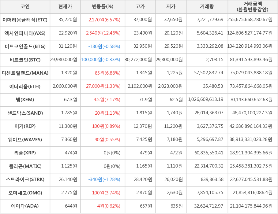 비트코인, 이더리움클래식, 엑시인피니티, 비트코인골드, 디센트럴랜드, 이더리움, 넴, 샌드박스, 어거, 웨이브, 리플, 폴리곤, 스트라이크, 오미세고, 에이다