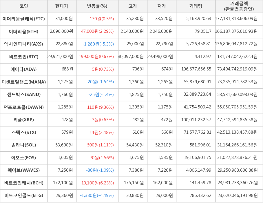 비트코인, 이더리움클래식, 이더리움, 엑시인피니티, 에이다, 디센트럴랜드, 샌드박스, 던프로토콜, 리플, 스택스, 솔라나, 이오스, 웨이브, 비트코인캐시, 비트코인골드