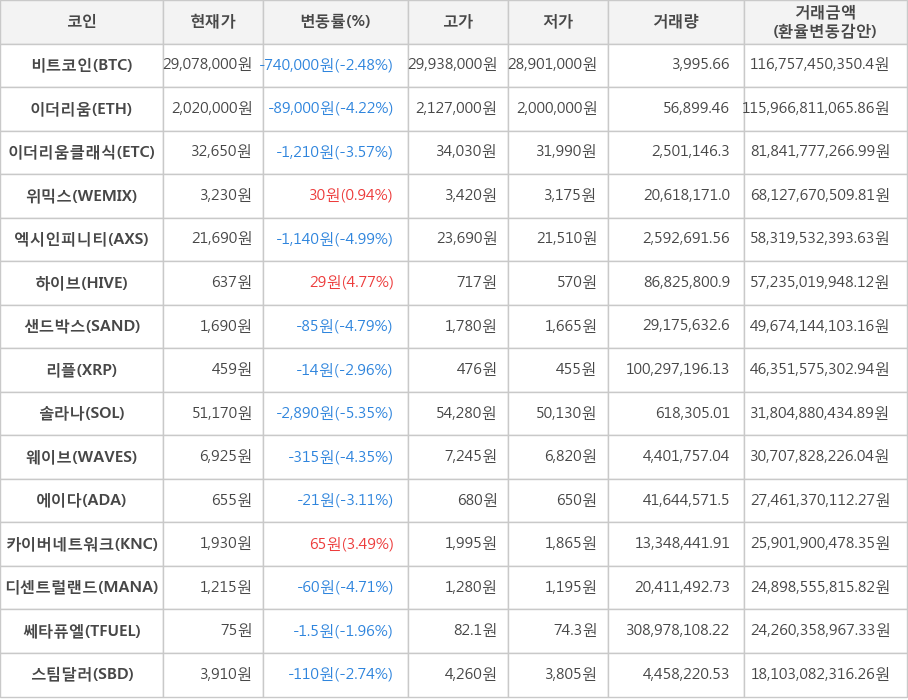 비트코인, 이더리움, 이더리움클래식, 위믹스, 엑시인피니티, 하이브, 샌드박스, 리플, 솔라나, 웨이브, 에이다, 카이버네트워크, 디센트럴랜드, 쎄타퓨엘, 스팀달러