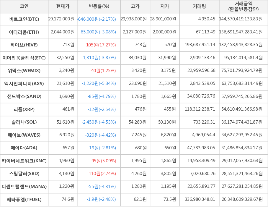 비트코인, 이더리움, 하이브, 이더리움클래식, 위믹스, 엑시인피니티, 샌드박스, 리플, 솔라나, 웨이브, 에이다, 카이버네트워크, 스팀달러, 디센트럴랜드, 쎄타퓨엘