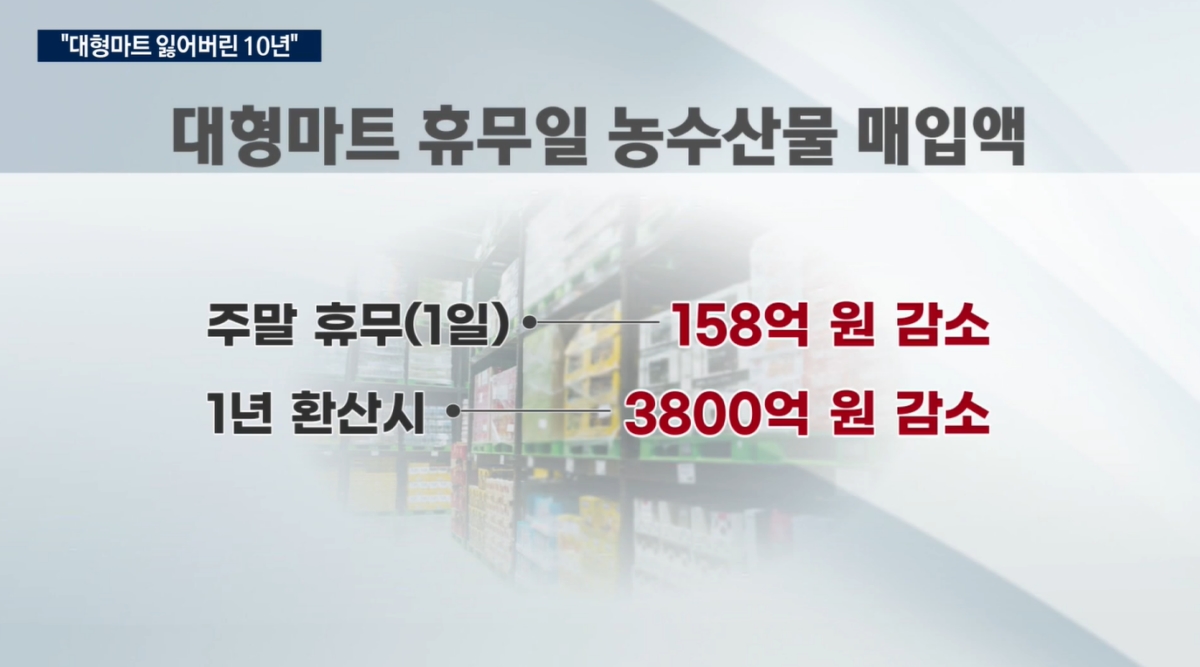 유통업계에 따르면 주말 휴무 하루당 약 158억원의 농수산물 매입이 줄어든다. 이는 대형마트에 상품을 공급하는 중소 납품업체의 피해로 돌아온다.