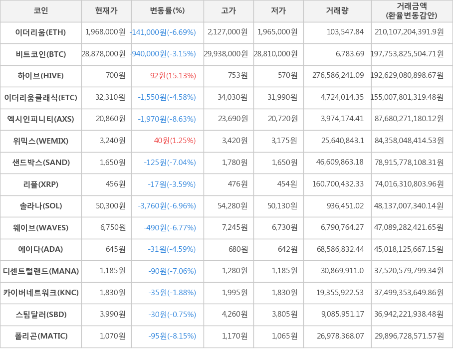 비트코인, 이더리움, 하이브, 이더리움클래식, 엑시인피니티, 위믹스, 샌드박스, 리플, 솔라나, 웨이브, 에이다, 디센트럴랜드, 카이버네트워크, 스팀달러, 폴리곤