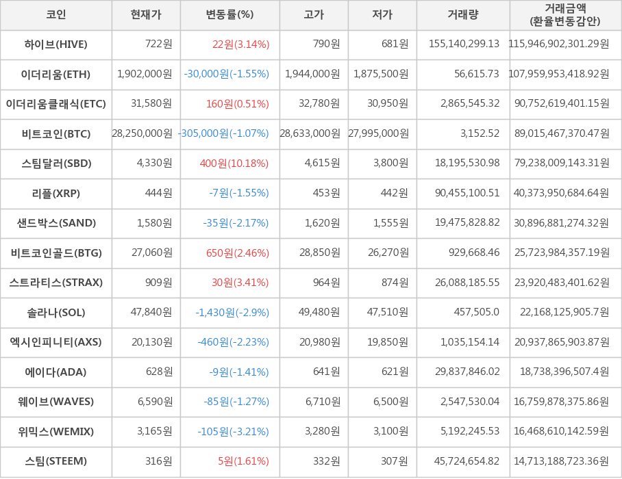 비트코인, 하이브, 이더리움, 이더리움클래식, 스팀달러, 리플, 샌드박스, 비트코인골드, 스트라티스, 솔라나, 엑시인피니티, 에이다, 웨이브, 위믹스, 스팀