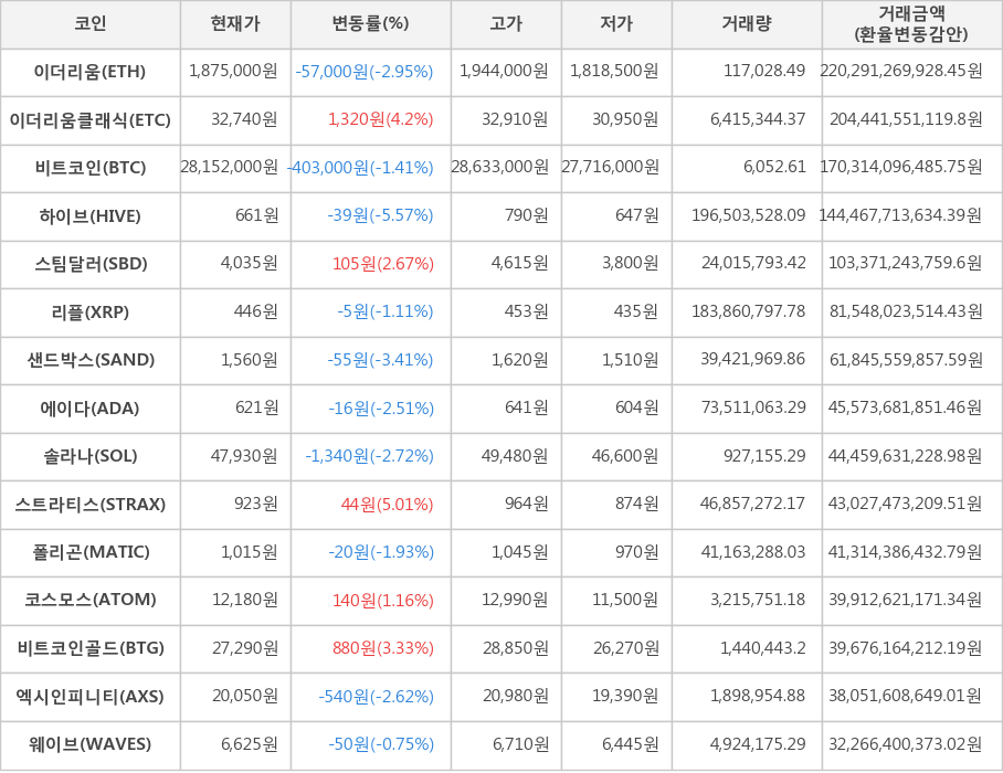 비트코인, 이더리움, 이더리움클래식, 하이브, 스팀달러, 리플, 샌드박스, 에이다, 솔라나, 스트라티스, 폴리곤, 코스모스, 비트코인골드, 엑시인피니티, 웨이브