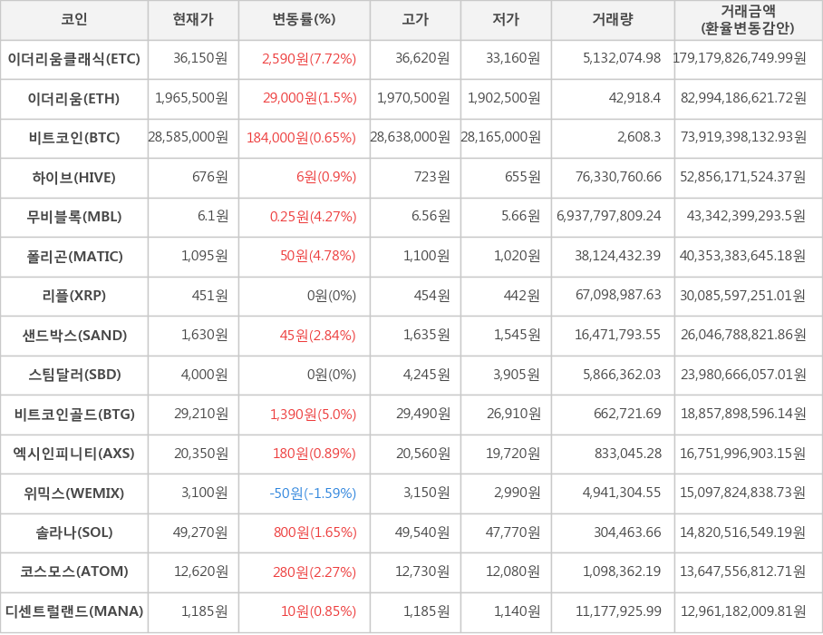 비트코인, 이더리움클래식, 이더리움, 하이브, 무비블록, 폴리곤, 리플, 샌드박스, 스팀달러, 비트코인골드, 엑시인피니티, 위믹스, 솔라나, 코스모스, 디센트럴랜드