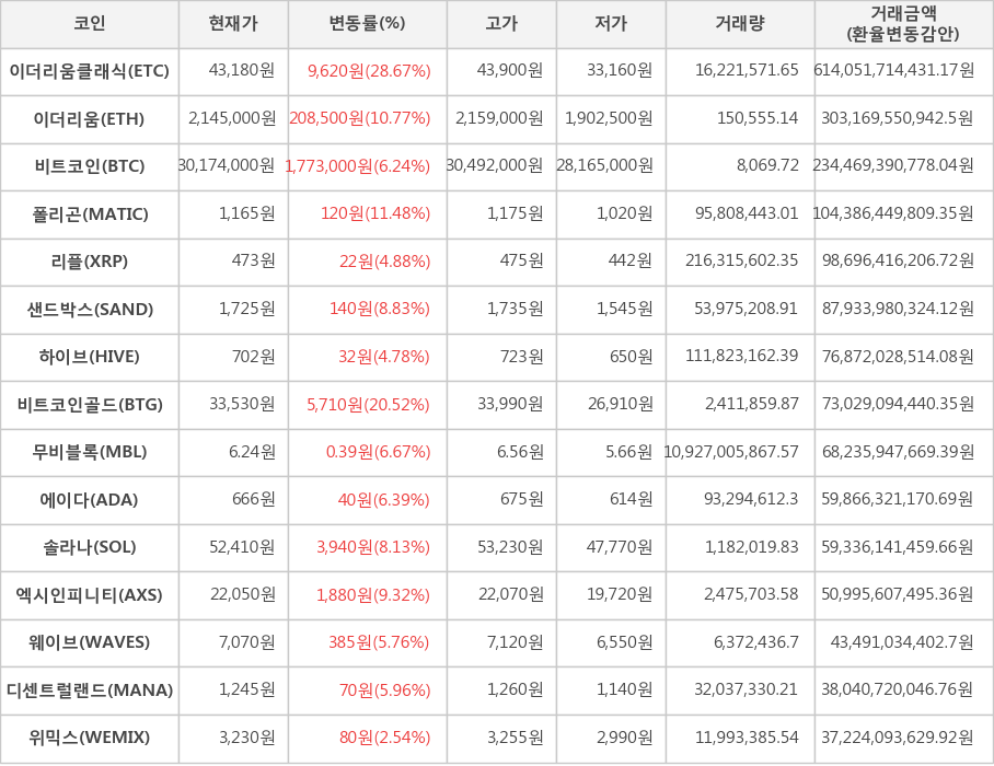 비트코인, 이더리움클래식, 이더리움, 폴리곤, 리플, 샌드박스, 하이브, 비트코인골드, 무비블록, 에이다, 솔라나, 엑시인피니티, 웨이브, 디센트럴랜드, 위믹스