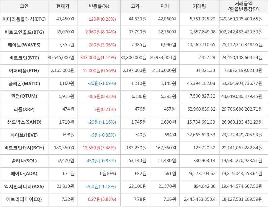 비트코인, 이더리움클래식, 비트코인골드, 웨이브, 이더리움, 폴리곤, 퀀텀, 리플, 샌드박스, 하이브, 비트코인캐시, 솔라나, 에이다, 엑시인피니티, 에브리피디아