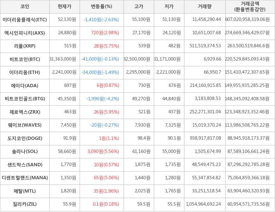 비트코인, 이더리움클래식, 엑시인피니티, 리플, 이더리움, 에이다, 비트코인골드, 제로엑스, 웨이브, 도지코인, 솔라나, 샌드박스, 디센트럴랜드, 메탈, 질리카