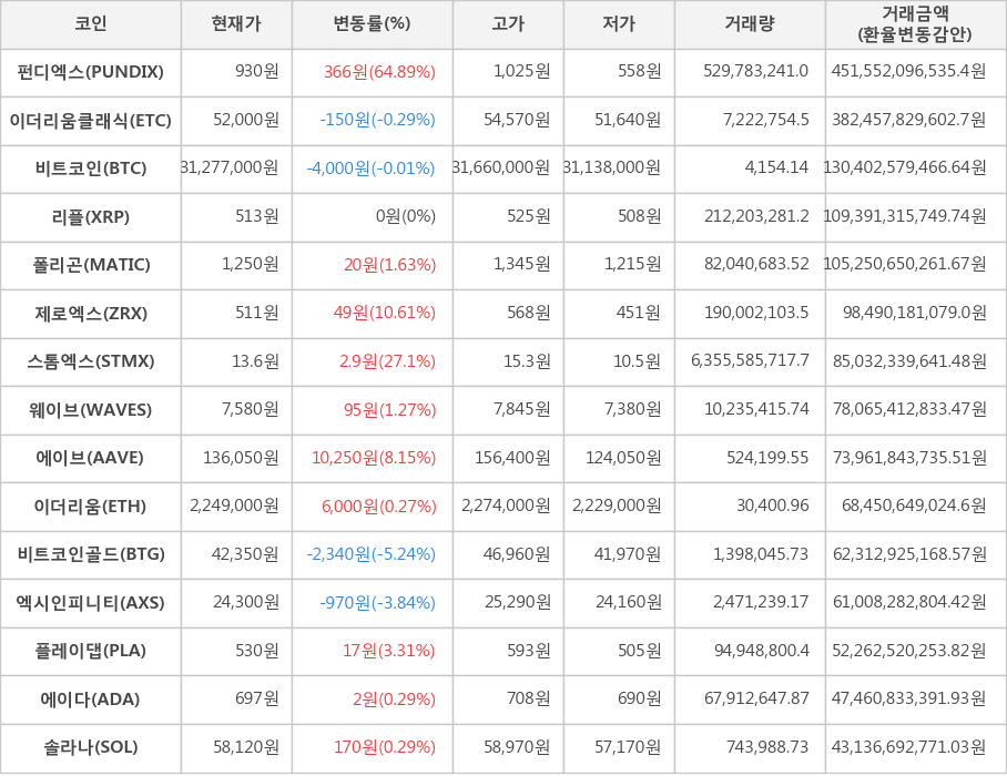 비트코인, 펀디엑스, 이더리움클래식, 리플, 폴리곤, 제로엑스, 스톰엑스, 웨이브, 에이브, 이더리움, 비트코인골드, 엑시인피니티, 플레이댑, 에이다, 솔라나