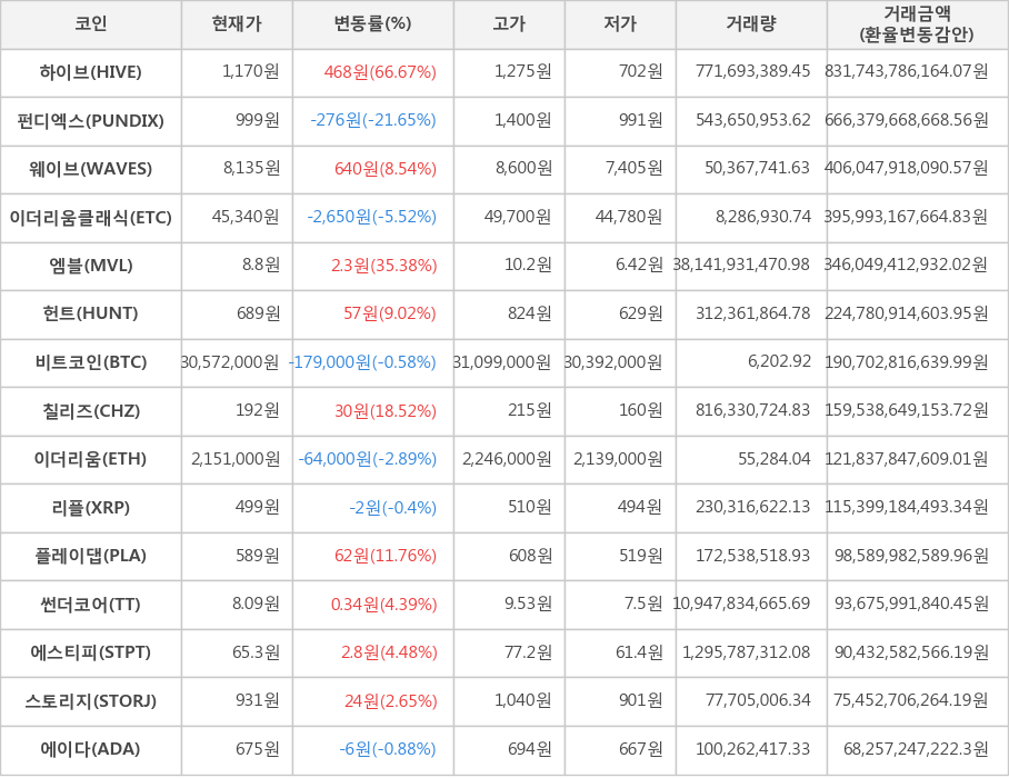 비트코인, 하이브, 펀디엑스, 웨이브, 이더리움클래식, 엠블, 헌트, 칠리즈, 이더리움, 리플, 플레이댑, 썬더코어, 에스티피, 스토리지, 에이다