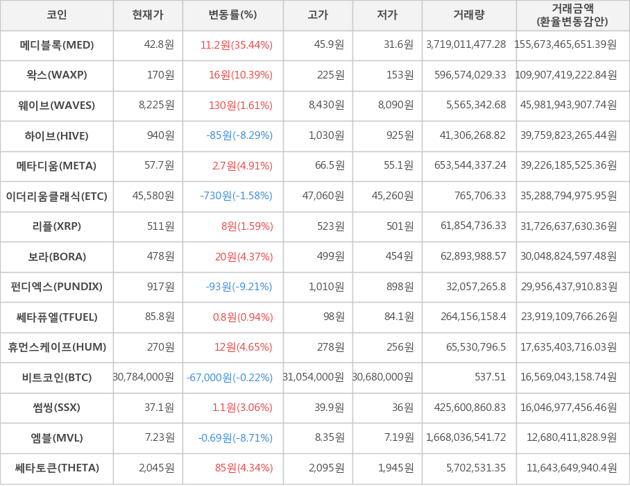 비트코인, 메디블록, 왁스, 웨이브, 하이브, 메타디움, 이더리움클래식, 리플, 보라, 펀디엑스, 쎄타퓨엘, 휴먼스케이프, 썸씽, 엠블, 쎄타토큰