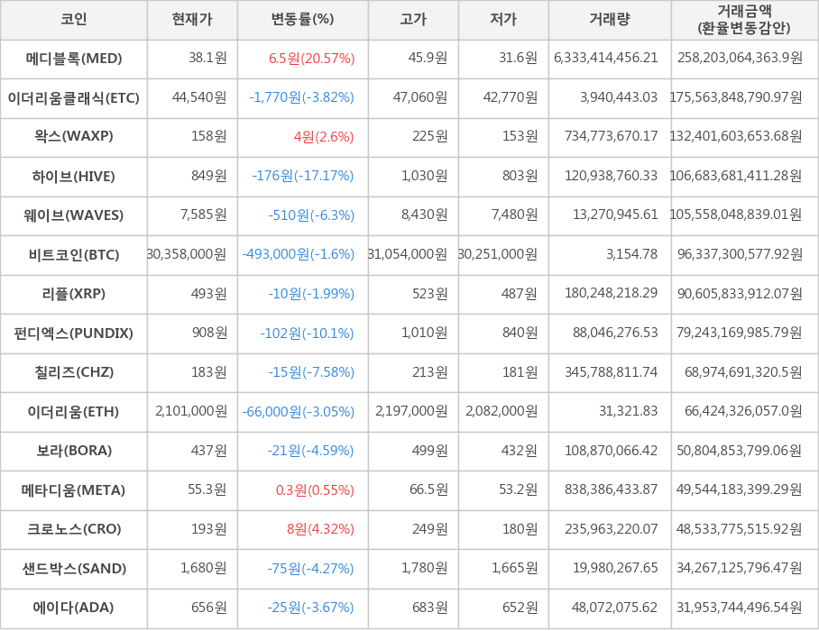 비트코인, 메디블록, 이더리움클래식, 왁스, 하이브, 웨이브, 리플, 펀디엑스, 칠리즈, 이더리움, 보라, 메타디움, 크로노스, 샌드박스, 에이다