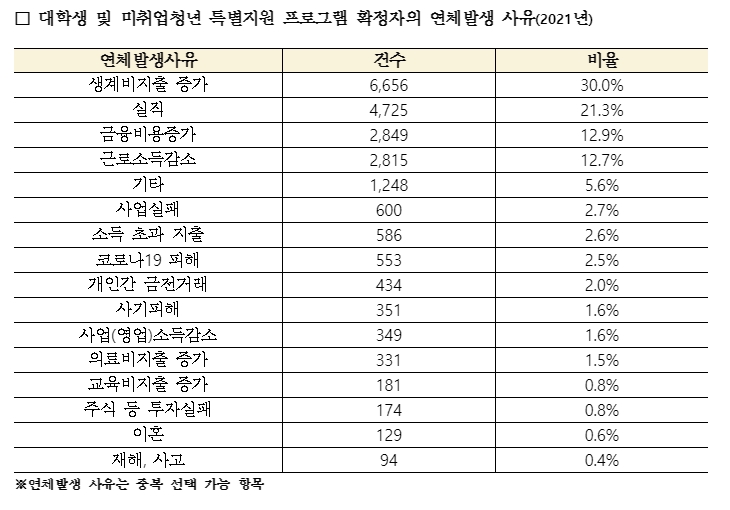 대학생 및 미취업청년 특별지원 프로그램 확정자의 연체발생 사유 [장혜영 의원실 제공]