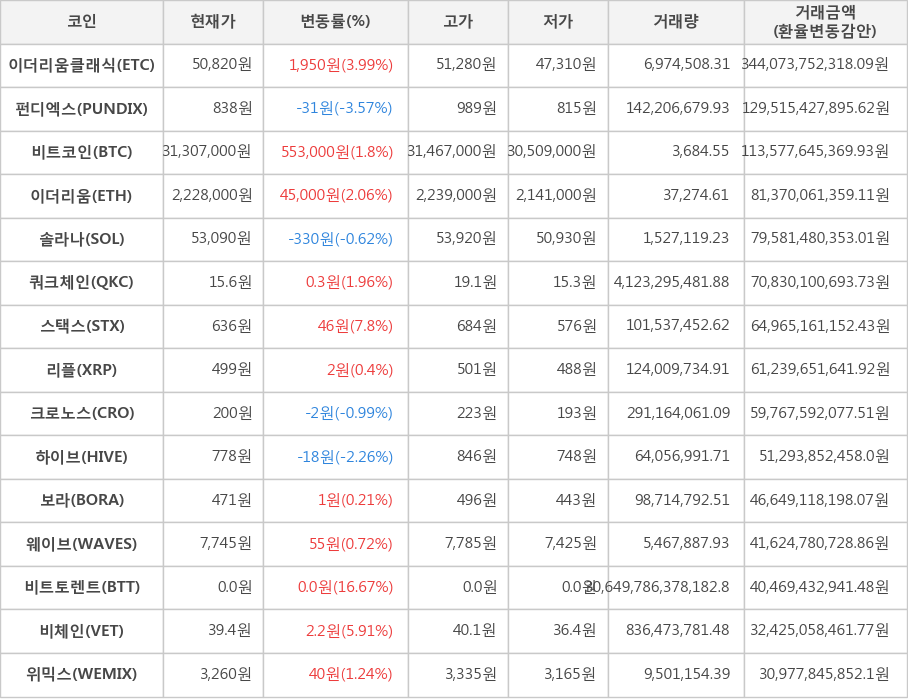 비트코인, 이더리움클래식, 펀디엑스, 이더리움, 솔라나, 쿼크체인, 스택스, 리플, 크로노스, 하이브, 보라, 웨이브, 비트토렌트, 비체인, 위믹스