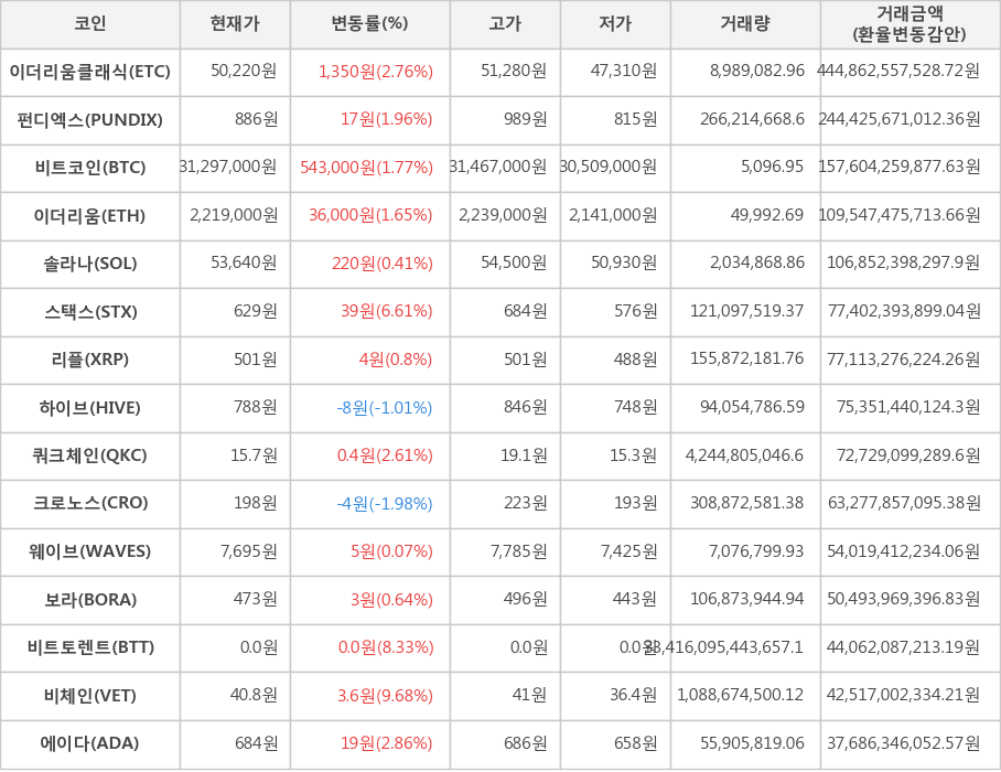 비트코인, 이더리움클래식, 펀디엑스, 이더리움, 솔라나, 스택스, 리플, 하이브, 쿼크체인, 크로노스, 웨이브, 보라, 비트토렌트, 비체인, 에이다