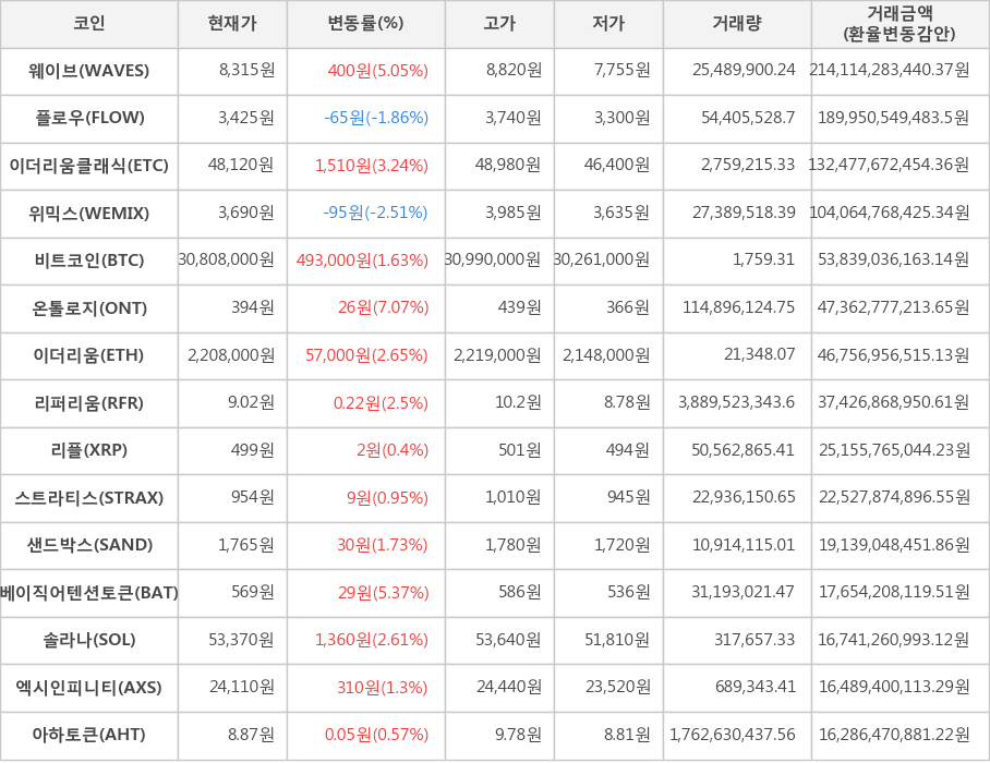 비트코인, 웨이브, 플로우, 이더리움클래식, 위믹스, 온톨로지, 이더리움, 리퍼리움, 리플, 스트라티스, 샌드박스, 베이직어텐션토큰, 솔라나, 엑시인피니티, 아하토큰