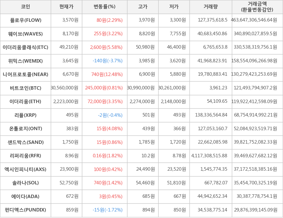 비트코인, 플로우, 웨이브, 이더리움클래식, 위믹스, 니어프로토콜, 이더리움, 리플, 온톨로지, 샌드박스, 리퍼리움, 엑시인피니티, 솔라나, 에이다, 펀디엑스