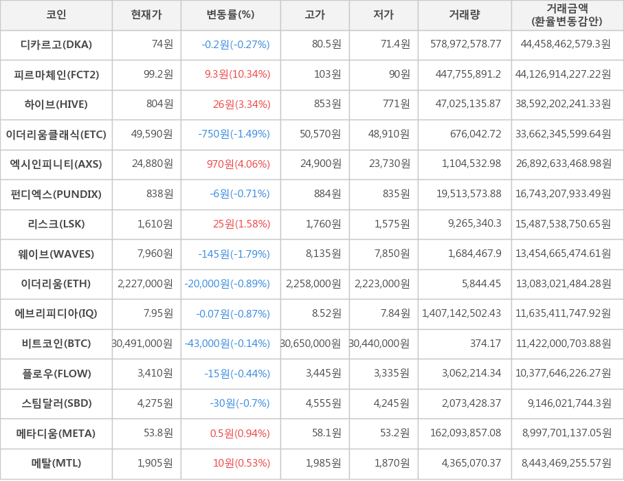 비트코인, 디카르고, 피르마체인, 하이브, 이더리움클래식, 엑시인피니티, 펀디엑스, 리스크, 웨이브, 이더리움, 에브리피디아, 플로우, 스팀달러, 메타디움, 메탈