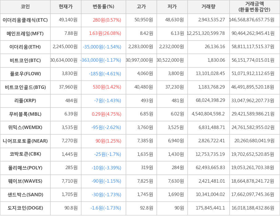 비트코인, 이더리움클래식, 메인프레임, 이더리움, 플로우, 비트코인골드, 리플, 무비블록, 위믹스, 니어프로토콜, 코박토큰, 폴리매쓰, 웨이브, 샌드박스, 도지코인