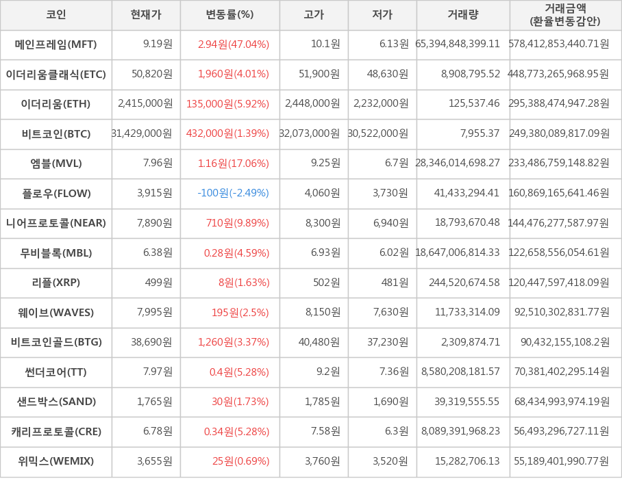 비트코인, 메인프레임, 이더리움클래식, 이더리움, 엠블, 플로우, 니어프로토콜, 무비블록, 리플, 웨이브, 비트코인골드, 썬더코어, 샌드박스, 캐리프로토콜, 위믹스