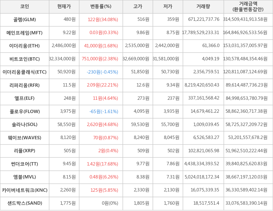 비트코인, 골렘, 메인프레임, 이더리움, 이더리움클래식, 리퍼리움, 엘프, 플로우, 솔라나, 웨이브, 리플, 썬더코어, 엠블, 카이버네트워크, 샌드박스