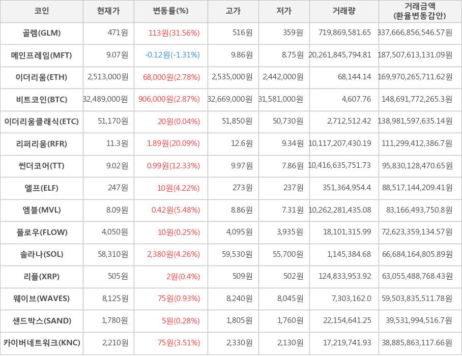 비트코인, 골렘, 메인프레임, 이더리움, 이더리움클래식, 리퍼리움, 썬더코어, 엘프, 엠블, 플로우, 솔라나, 리플, 웨이브, 샌드박스, 카이버네트워크