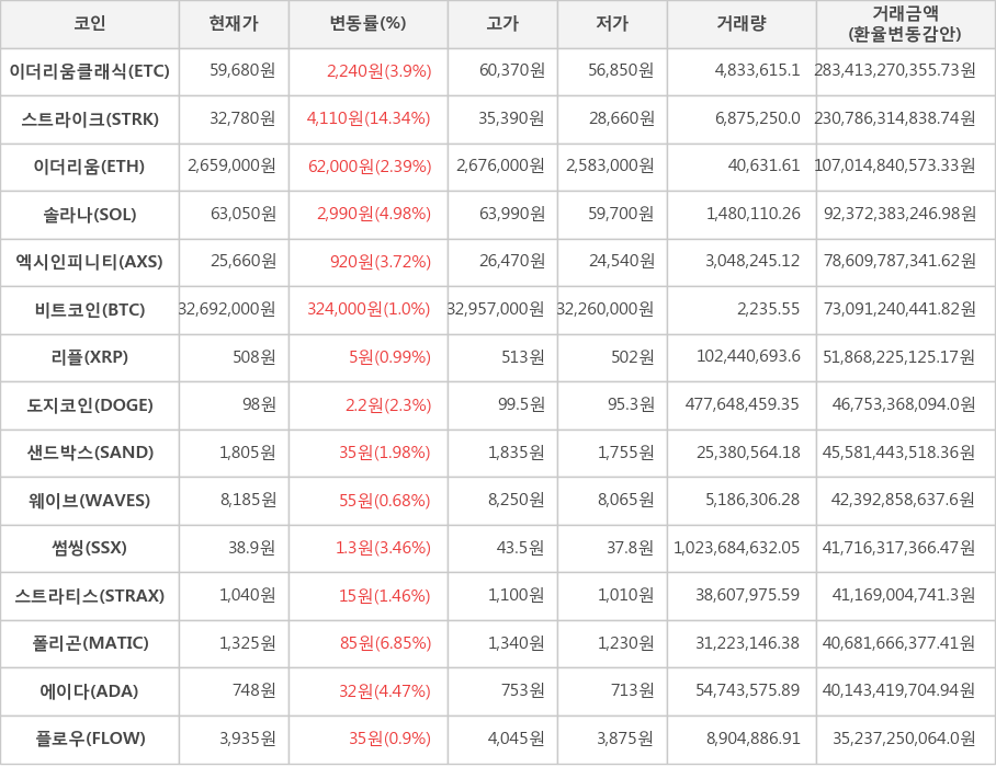 비트코인, 이더리움클래식, 스트라이크, 이더리움, 솔라나, 엑시인피니티, 리플, 도지코인, 샌드박스, 웨이브, 썸씽, 스트라티스, 폴리곤, 에이다, 플로우