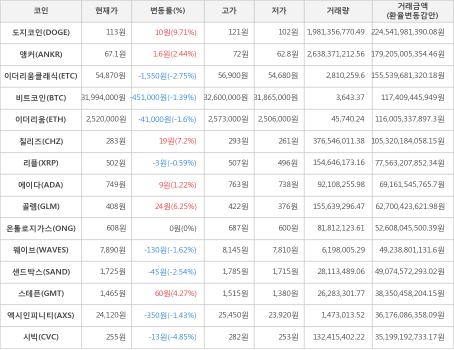 비트코인, 도지코인, 앵커, 이더리움클래식, 이더리움, 칠리즈, 리플, 에이다, 골렘, 온톨로지가스, 웨이브, 샌드박스, 스테픈, 엑시인피니티, 시빅