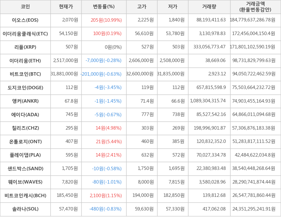 비트코인, 이오스, 이더리움클래식, 리플, 이더리움, 도지코인, 앵커, 에이다, 칠리즈, 온톨로지, 플레이댑, 샌드박스, 웨이브, 비트코인캐시, 솔라나