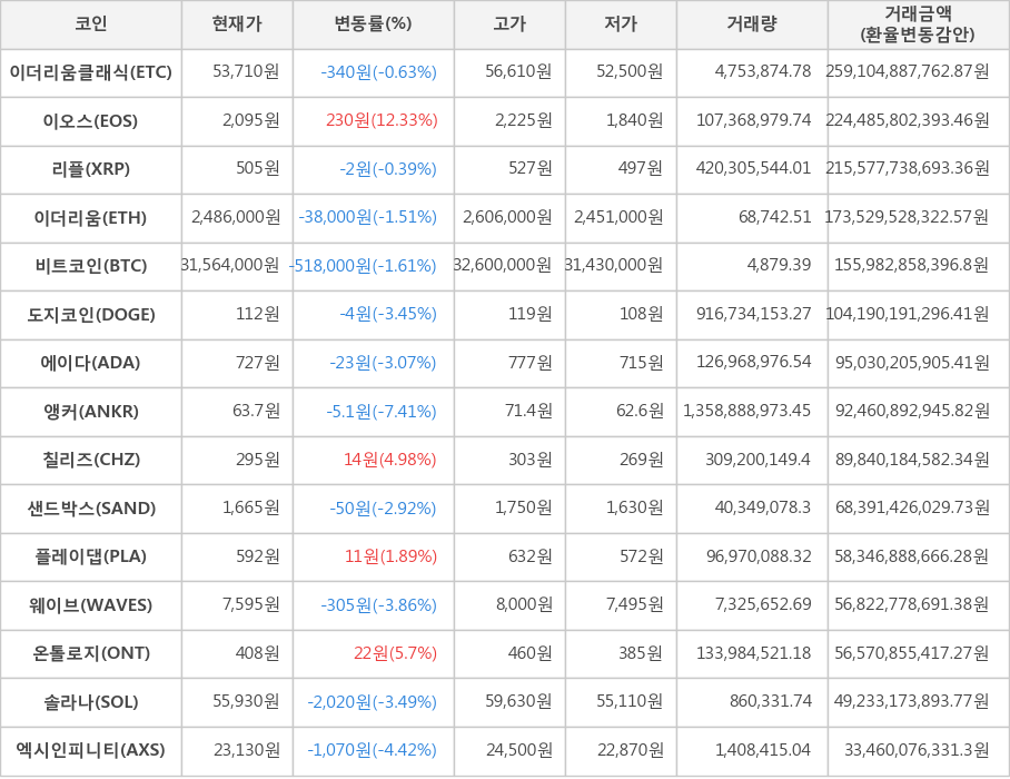 비트코인, 이더리움클래식, 이오스, 리플, 이더리움, 도지코인, 에이다, 앵커, 칠리즈, 샌드박스, 플레이댑, 웨이브, 온톨로지, 솔라나, 엑시인피니티