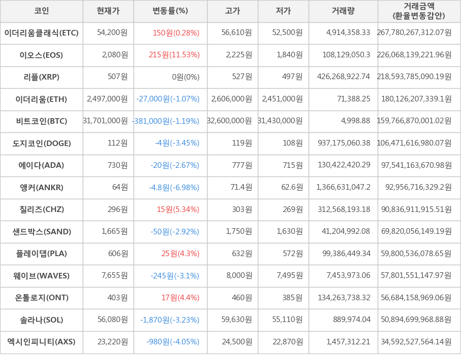 비트코인, 이더리움클래식, 이오스, 리플, 이더리움, 도지코인, 에이다, 앵커, 칠리즈, 샌드박스, 플레이댑, 웨이브, 온톨로지, 솔라나, 엑시인피니티