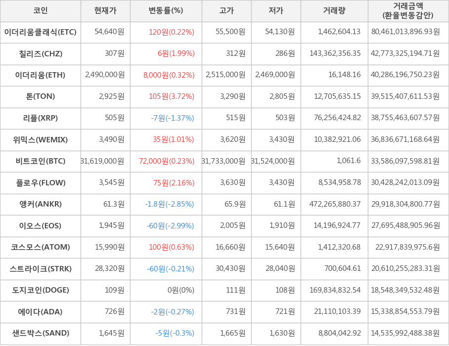 비트코인, 이더리움클래식, 칠리즈, 이더리움, 톤, 리플, 위믹스, 플로우, 앵커, 이오스, 코스모스, 스트라이크, 도지코인, 에이다, 샌드박스