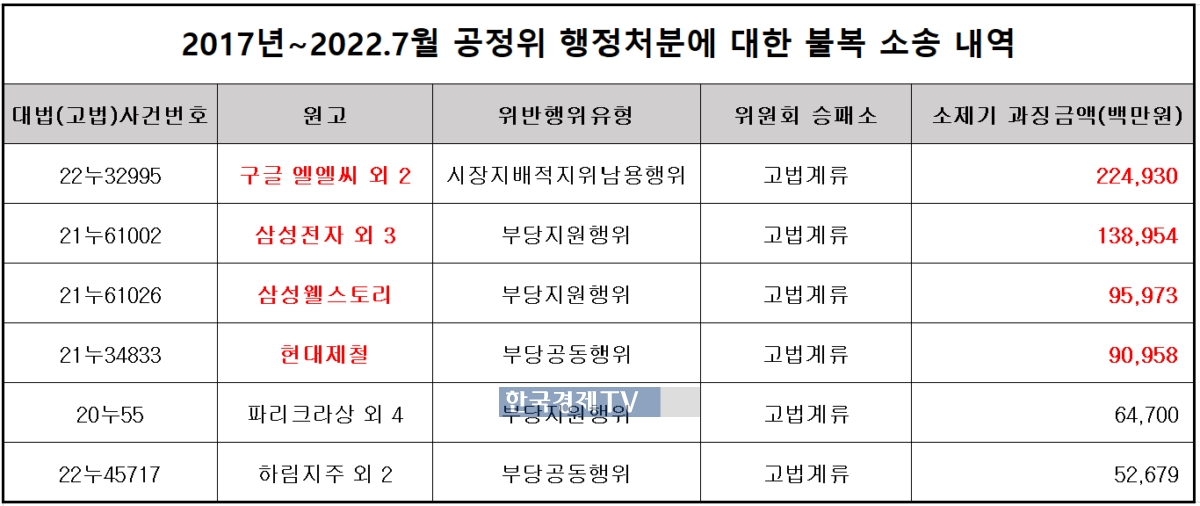 고법, 대법에 계류 중인 공정위에 대한 행정소송 주요 사례. 