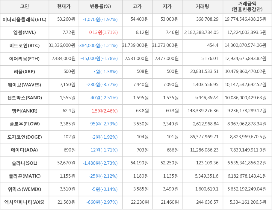 비트코인, 이더리움클래식, 엠블, 이더리움, 리플, 웨이브, 샌드박스, 앵커, 플로우, 도지코인, 에이다, 솔라나, 폴리곤, 위믹스, 엑시인피니티